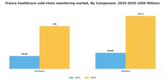 France Healthcare Cold Chain Monitoring Market Segment Image 0