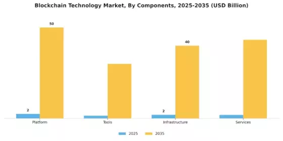 Block Chain Technology Market Segment Image 1