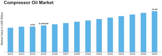 Compressor Oil Market Size