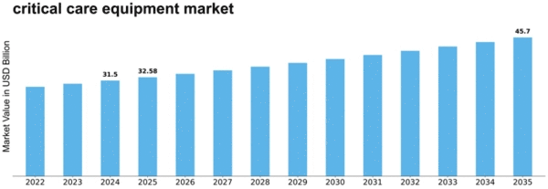 critical care equipment market Size