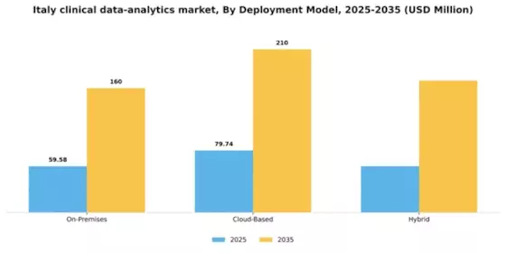 Italy Clinical Data Analytics Market Segment Image 2