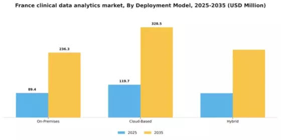 France Clinical Data Analytics Market Segment Image 2