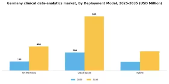 Germany Clinical Data Analytics Market Segment Image 2