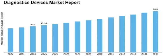 Diagnostics Devices Market Size