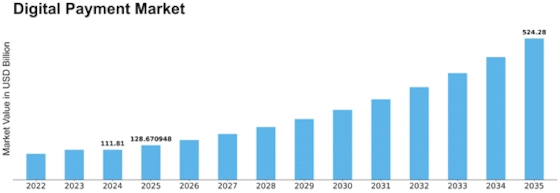 Digital Payment Market Size