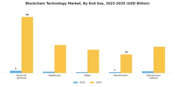 Block Chain Technology Market Segment Image 2