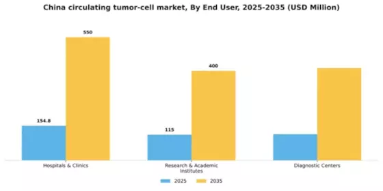 China Circulating Tumor Cell Market Segment Image 0