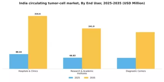 India Circulating Tumor Cell Market Segment Image 0