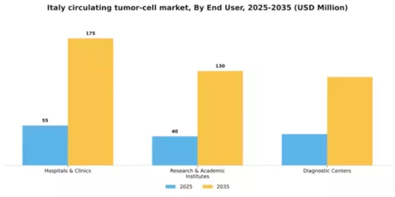 Italy Circulating Tumor Cell Market Segment Image 0