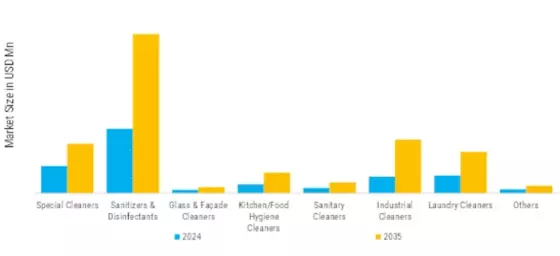 Europe Cleaning Chemicals Market Segment Image 0