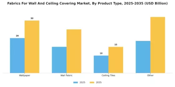 Fabrics For Wall And Ceiling Covering Market Segment Image 2