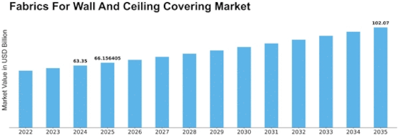 Fabrics For Wall And Ceiling Covering Market Size