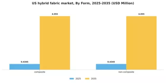 US Hybrid Fabric Market Segment Image 2