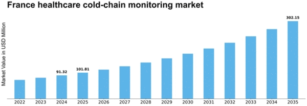 France Healthcare Cold Chain Monitoring Market Size
