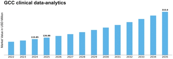 GCC Clinical Data Analytics Market Size