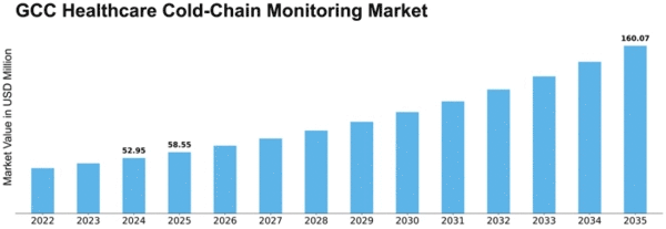 GCC Healthcare Cold Chain Monitoring Market Size