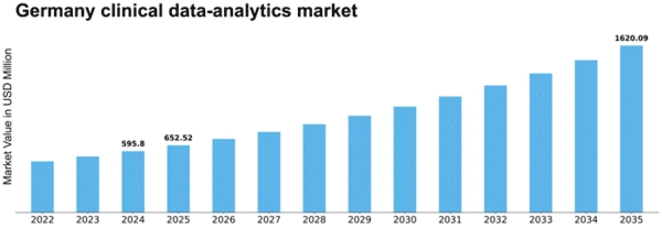 Germany Clinical Data Analytics Market Size