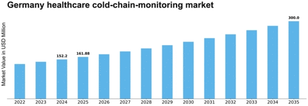 Germany Healthcare Cold Chain Monitoring Market Size