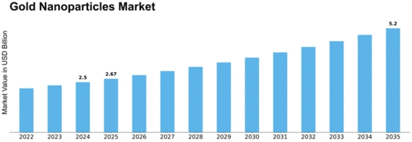 Gold Nanoparticles Market Size