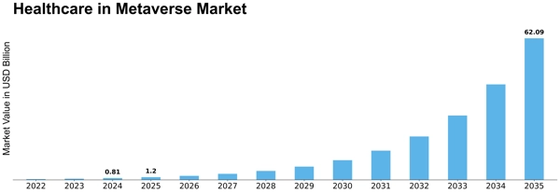 Healthcare in Metaverse Market Size