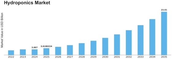 Hydroponics Market Size