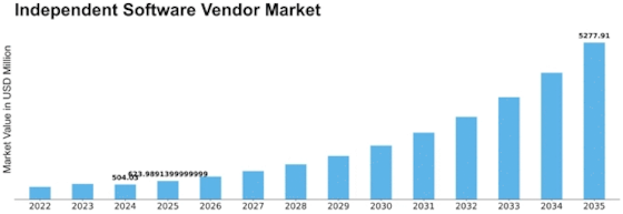Independent Software Vendors Market Size
