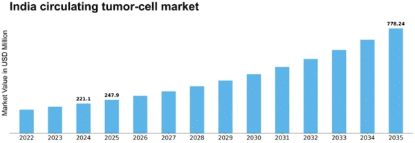 India Circulating Tumor Cell Market Size