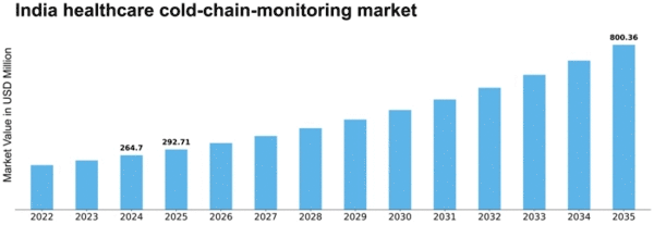 India Healthcare Cold Chain Monitoring Market Size