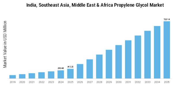 India Southeast Asia Middle East Africa Propylene Glycol Market  Size