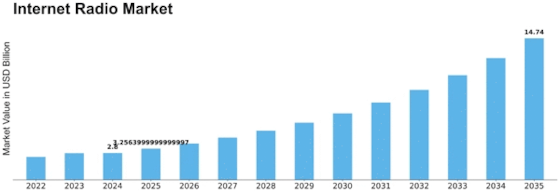 Internet Radio Market Size