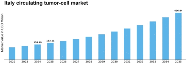 Italy Circulating Tumor Cell Market Size