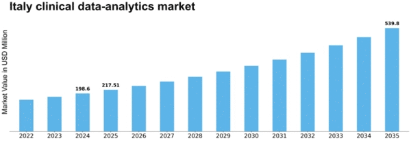 Italy Clinical Data Analytics Market Size