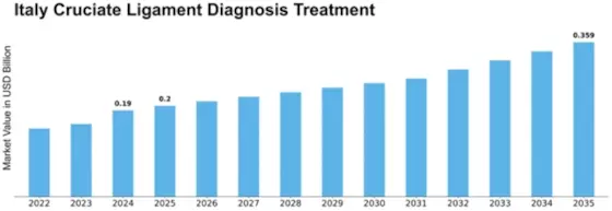 Italy Cruciate Ligament Diagnosis Treatment Market Size
