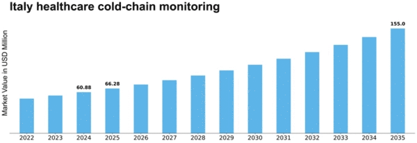 Italy Healthcare Cold Chain Monitoring Market Size