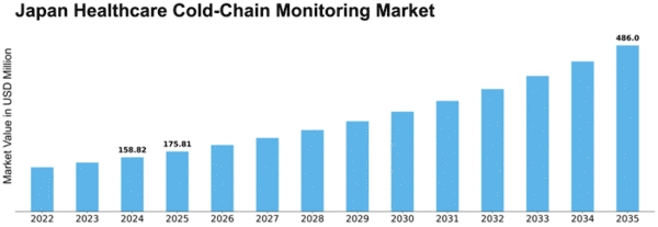 Japan Healthcare Cold Chain Monitoring Market Size