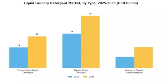 Liquid Laundry Detergent Market Segment Image 0