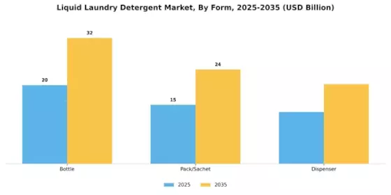 Liquid Laundry Detergent Market Segment Image 1