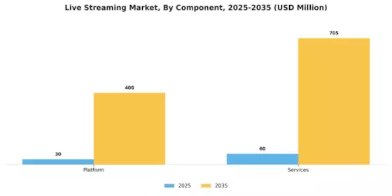 Live Streaming Market Segment Image 0