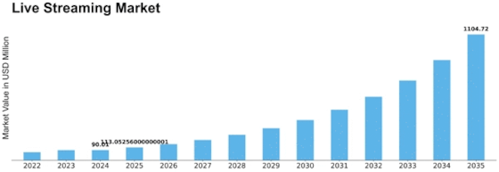 Live Streaming Market Size