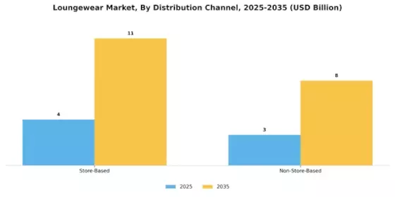 Loungewear Market Segment Image 2