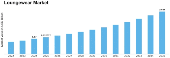 Loungewear Market Size