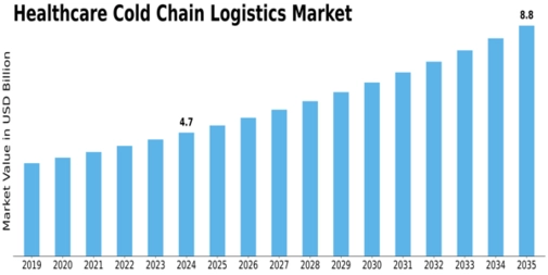 Healthcare Cold Chain Logistics Market Size