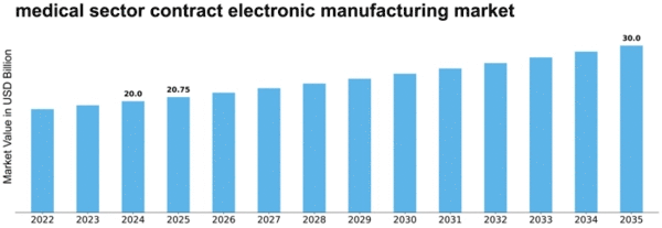 medical sector contract electronic manufacturing market Size