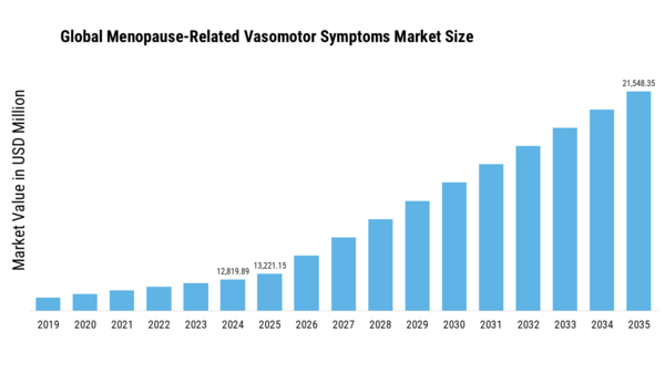 Menopause-Related Vasomotor Symptoms Market Size