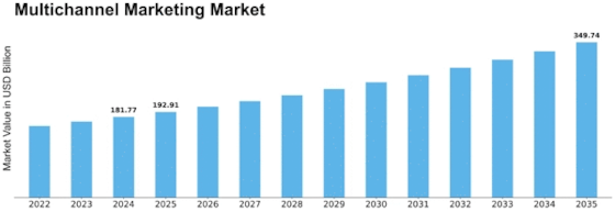 Multichannel Marketing Market Size
