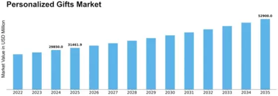 Personalized Gifts Market Size
