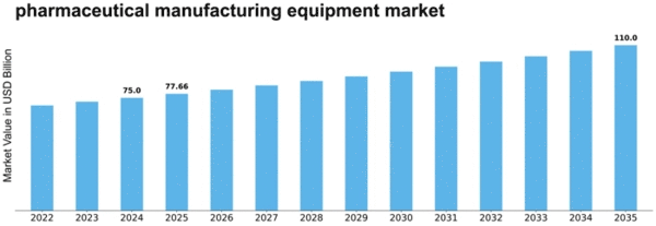 pharmaceutical manufacturing equipment market Size
