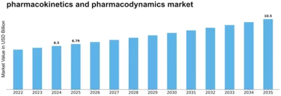 pharmacokinetics and pharmacodynamics market Size
