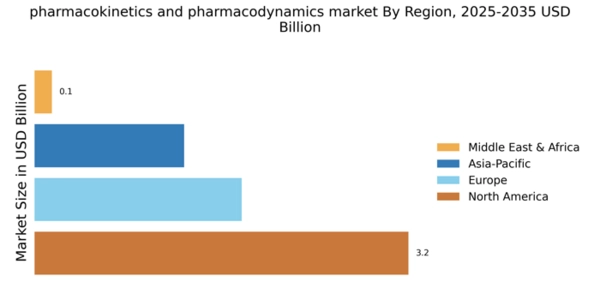 Pharmacokinetics and Pharmacodynamics Market Regional Image
