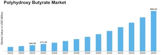Polyhydroxybutyrate Market Size